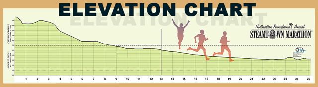 2010, 2007, 2006, 2005, And 1999 Steamtown Marathon Recaps