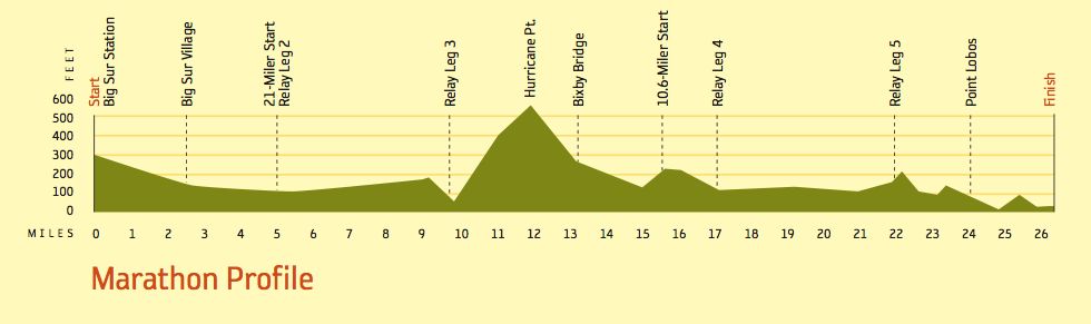 2001 Big Sur International Marathon Race Recap